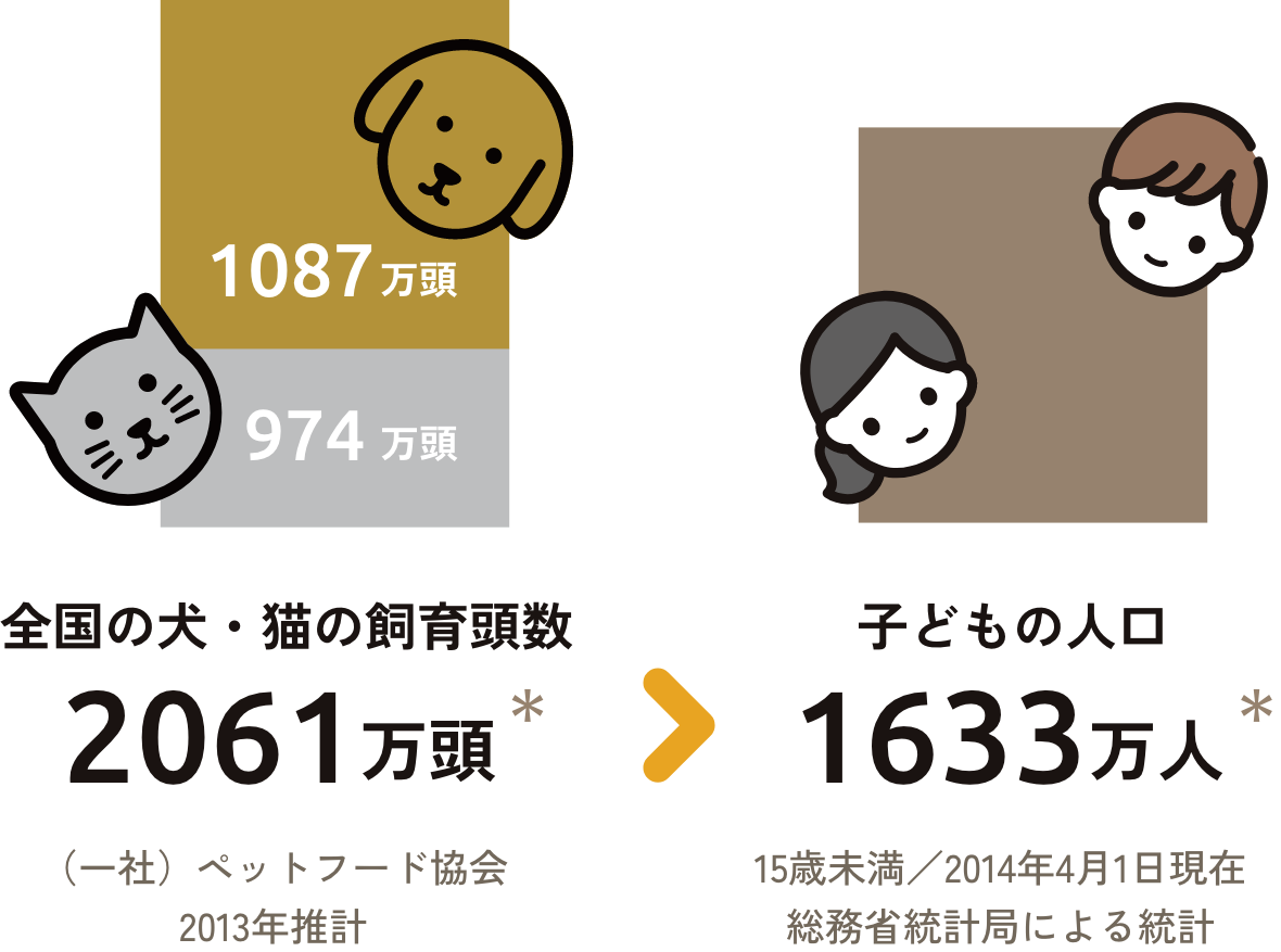 子供の人口とペットの飼育数の比較